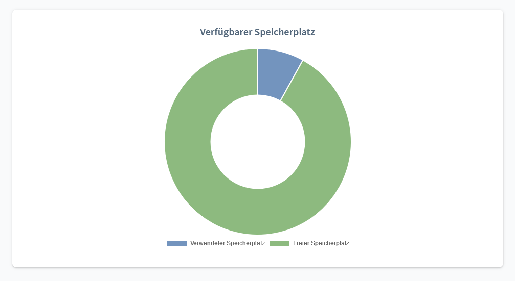 speicherplatz-belegung